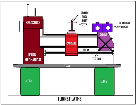 cnc turret milling machine|turret lathe line diagram.